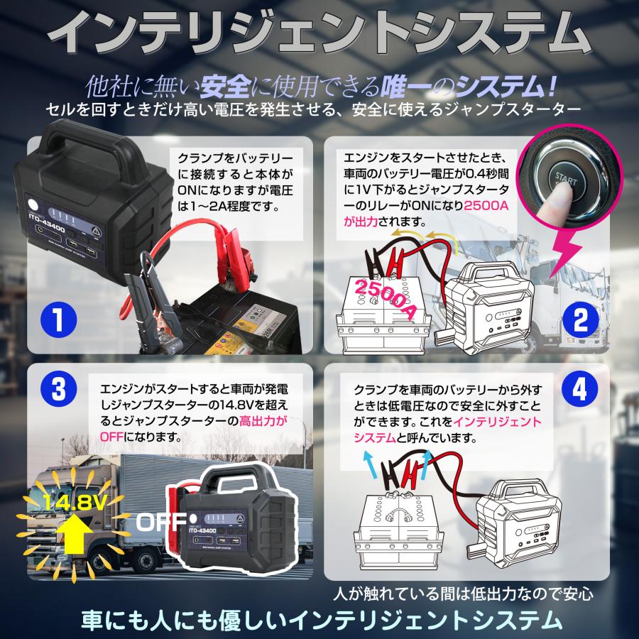 88ハウス ☆新モデル 2年保証 ジャンプスターター 急速充電 太い