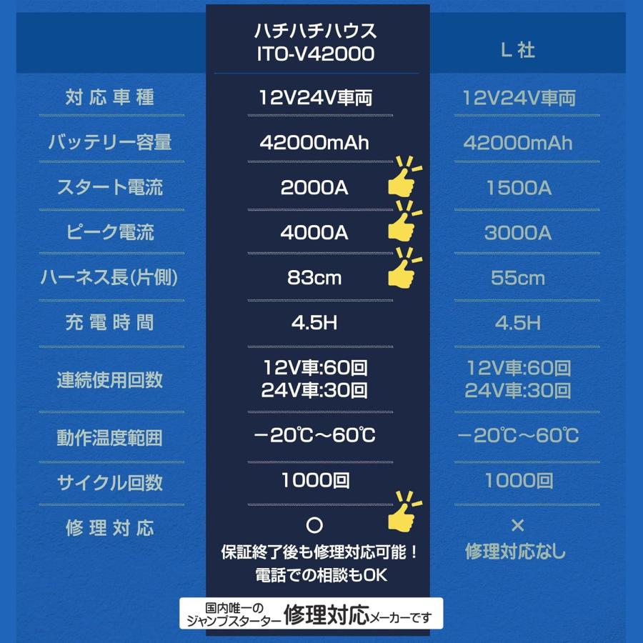 88ハウス V42000 42000mAh ジャンプスターター 12V 24V 対応 リチウム