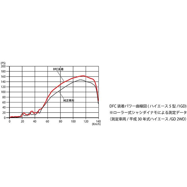88ハウス DFC 燃料コントローラー ハイエース 5/6型 ディーゼル 200系