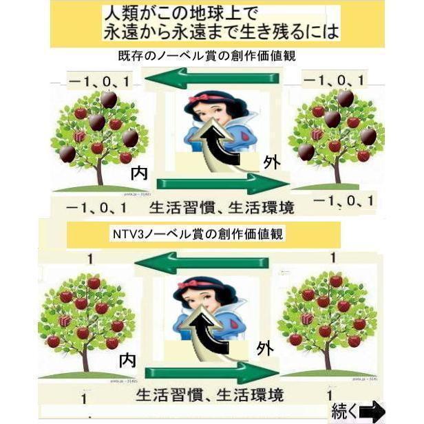 新生活　＋1人類の祖先が生み出した＋1ノベール賞とは |  | 15