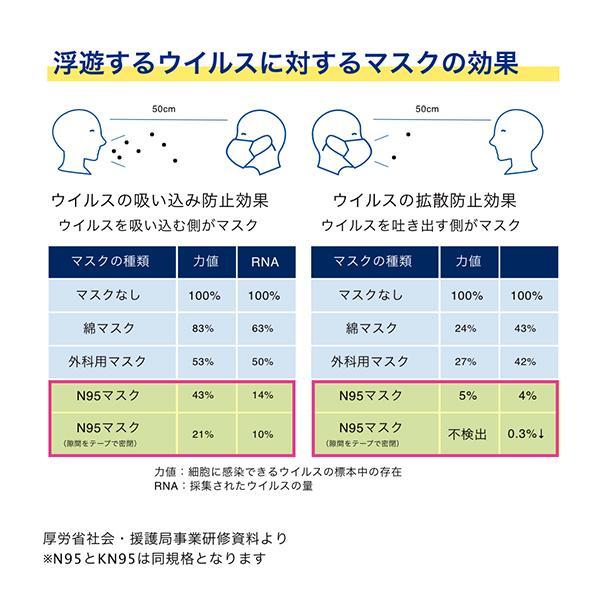 KN95 高機能マスク ベーシック Lサイズ 20枚 1cm大きい 個別包装 ホワイト 5層フィルタ 花粉 N95相当 微粒子カット 不織布  使い切り 耳調節 IBR アイビーアール |  | 07