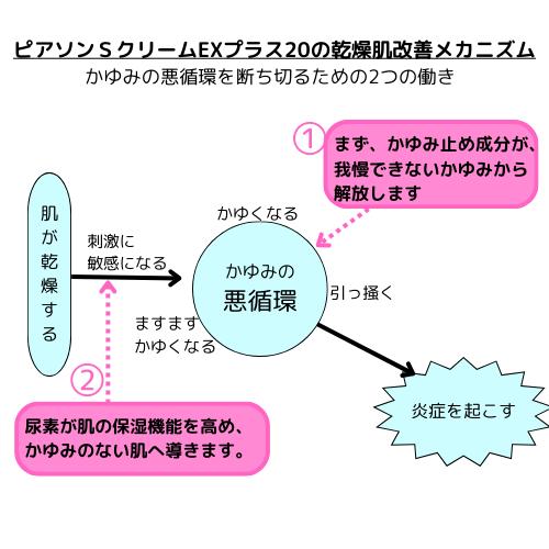 ピアソンＳクリームEXプラス20 【第2類医薬品】近江兄弟社 乾燥 かゆみ 尿素 乾燥性皮膚 乾皮症 入浴後 就寝時 ジフェンヒドラミン リドカイン｜nunokame-99box｜03