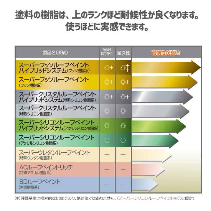 関西ペイント 関西ペイント スーパークリスタルルーフペイント 各色 