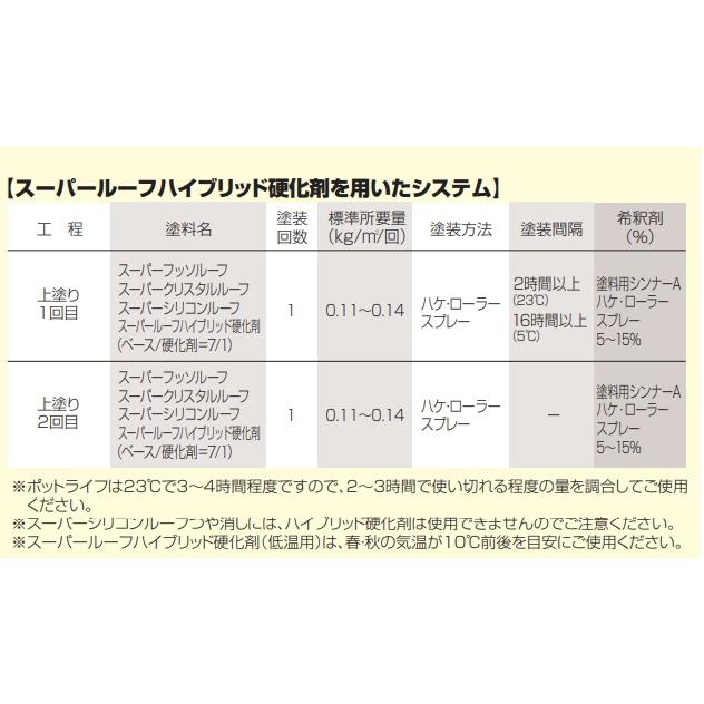 関西ペイント 関西ペイント スーパールーフハイブリッド硬化剤