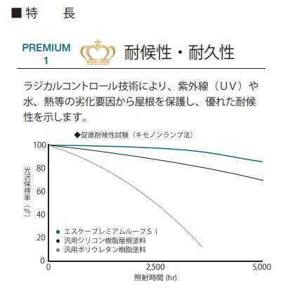 エスケー化研 エスケー化研 エスケープレミアムルーフSi 各色 エスケー化研 エスケー化研 エスケープレミアムルーフSi 各色