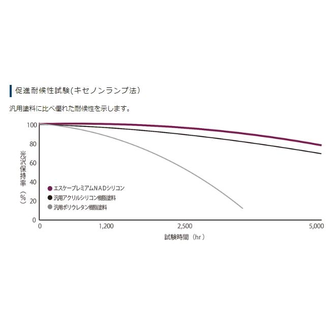 エスケー化研　エスケープレミアムNADシリコン　各色　15kg｜nurigoro-store｜06