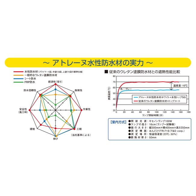 アトミクス アトミクス アトレーヌ 防水用下地調整材 60kgセット アトミクス アトミクス アトレーヌ 防水用下地調整材 60kgセット