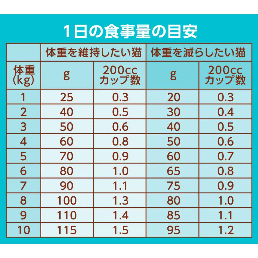 ナチュラルチョイス ニュートロ キャット 避妊・去勢猫用 アダルト