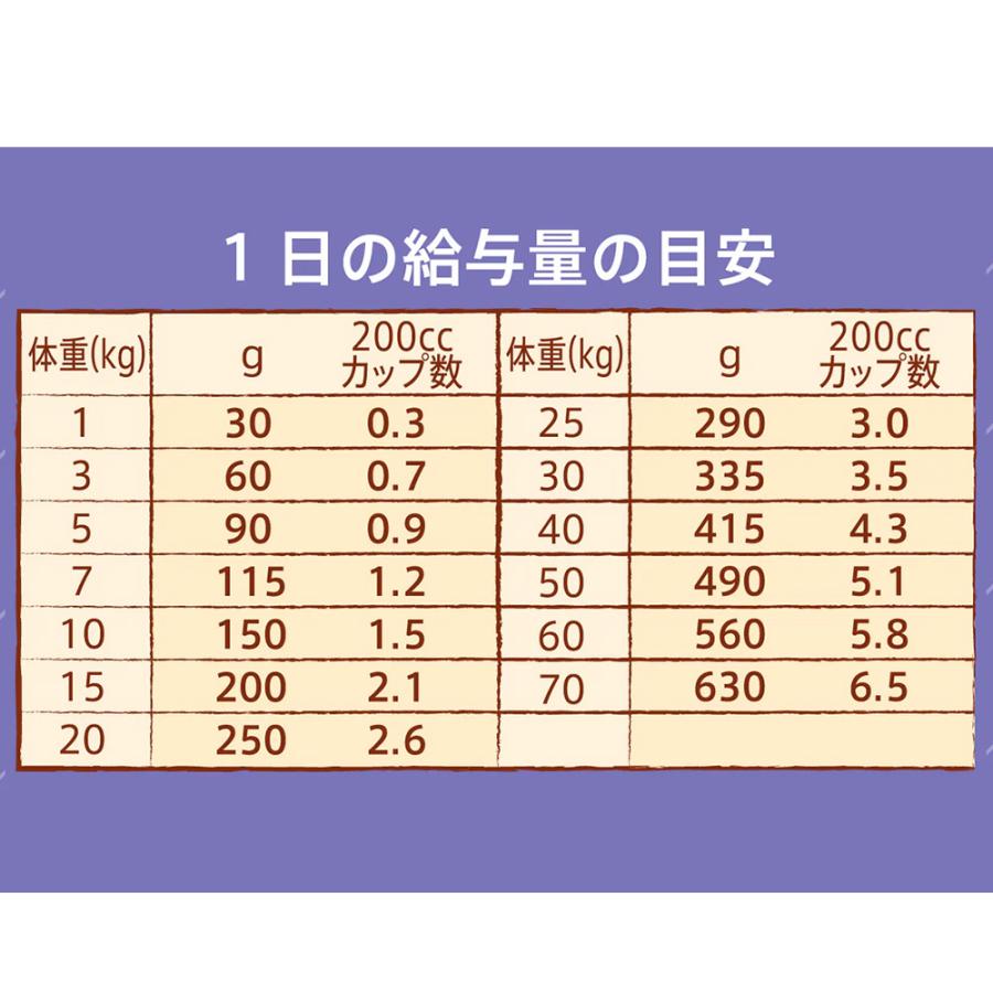 ナチュラルチョイス ニュートロ プロテインシリーズ 全犬種用 成犬用