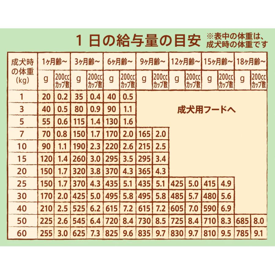 ナチュラルチョイス ニュートロ プロテインシリーズ 子犬用 全犬種用