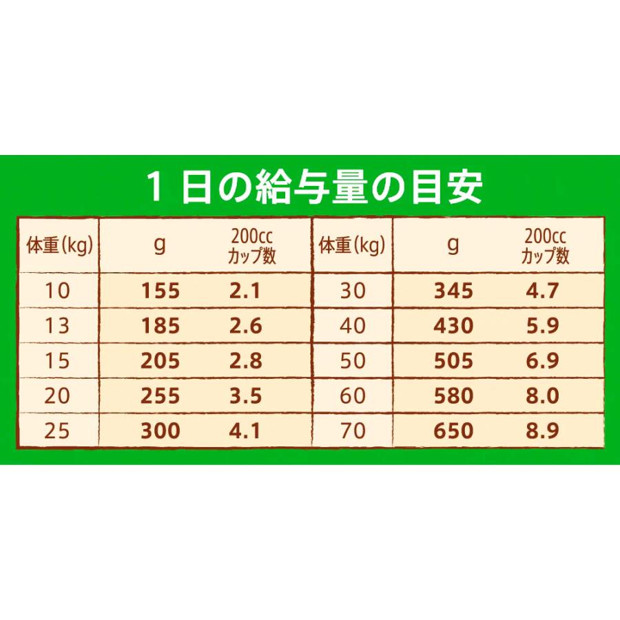 ナチュラルチョイス ニュートロ プロテインシリーズ 中型犬〜大型犬用