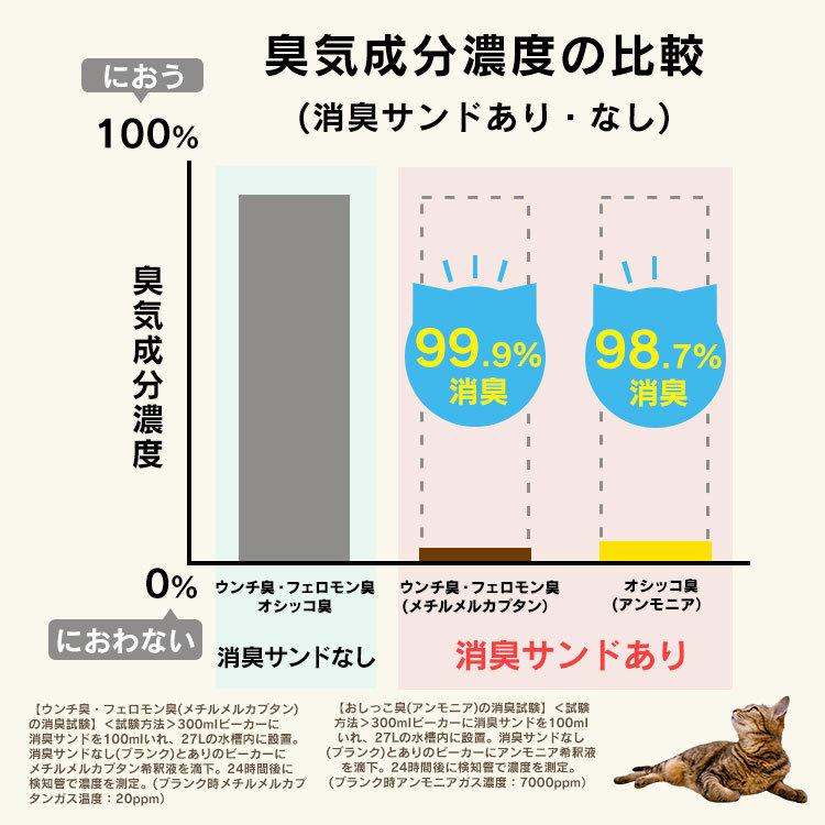 猫砂 鉱物 ベントナイト消臭 におい 防臭 お部屋のにおいクリア消臭 猫用システムトイレ 消臭サンド 4L 全2種 ONCM-4L アイリスオーヤマ システム猫トイレ用｜nyanko｜07