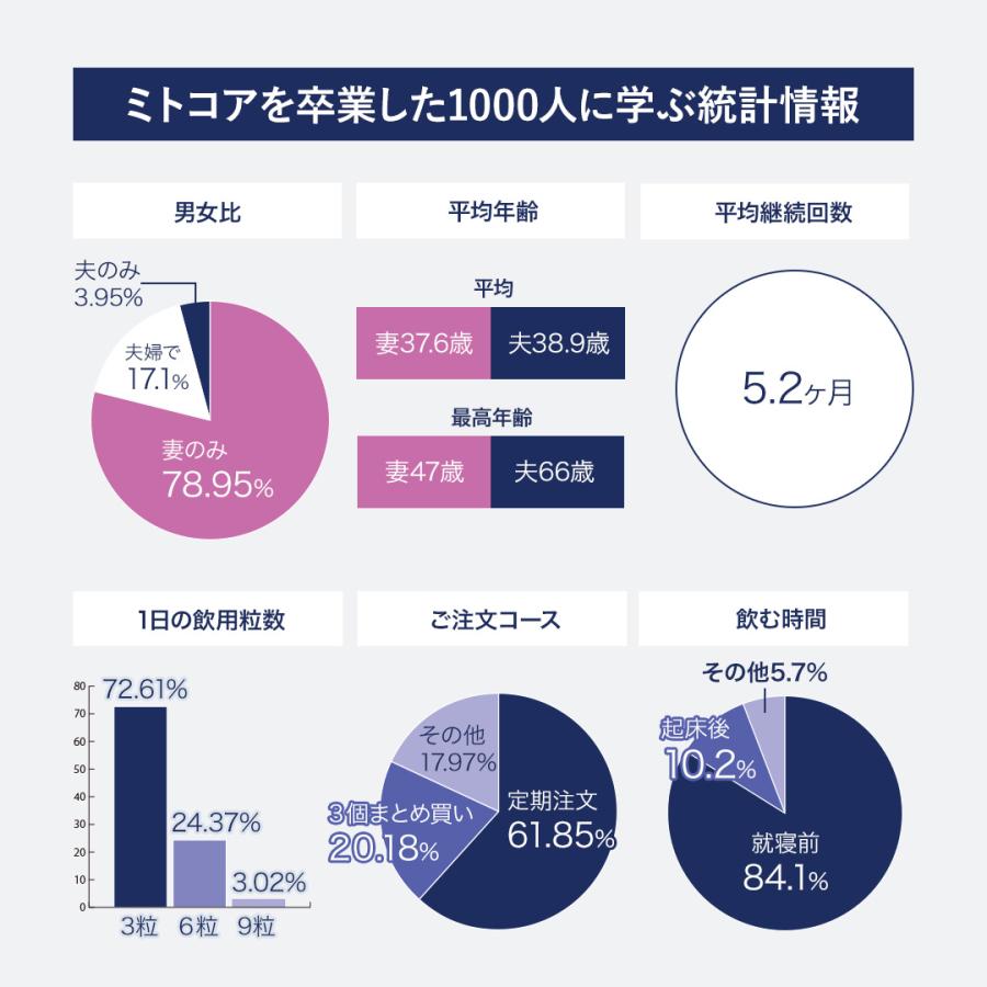 ミトコア 【公式】妊活 <ミトコアmroe300mg> コエンザイムQ10 ミトコア 【公式】妊活 <ミトコアmroe300mg> コエンザイムQ10