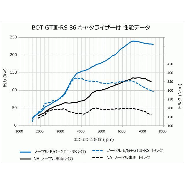 HKS（エッチケーエス） 【HKS】ボルトオンターボキット GTIII-RS 86