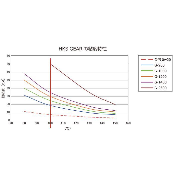 【HKS】ギアオイル Gシリーズ  G-900 (75W90相当) 1L缶×4缶(合計4L)｜o-topa-tuefekuto｜02