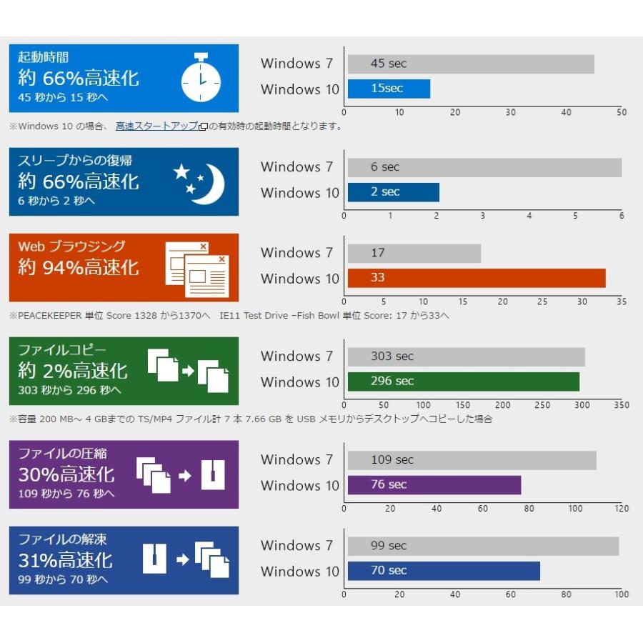 デスクトップパソコン 中古 Windows10 新品SSD256GB メモリ8GB 第4世代