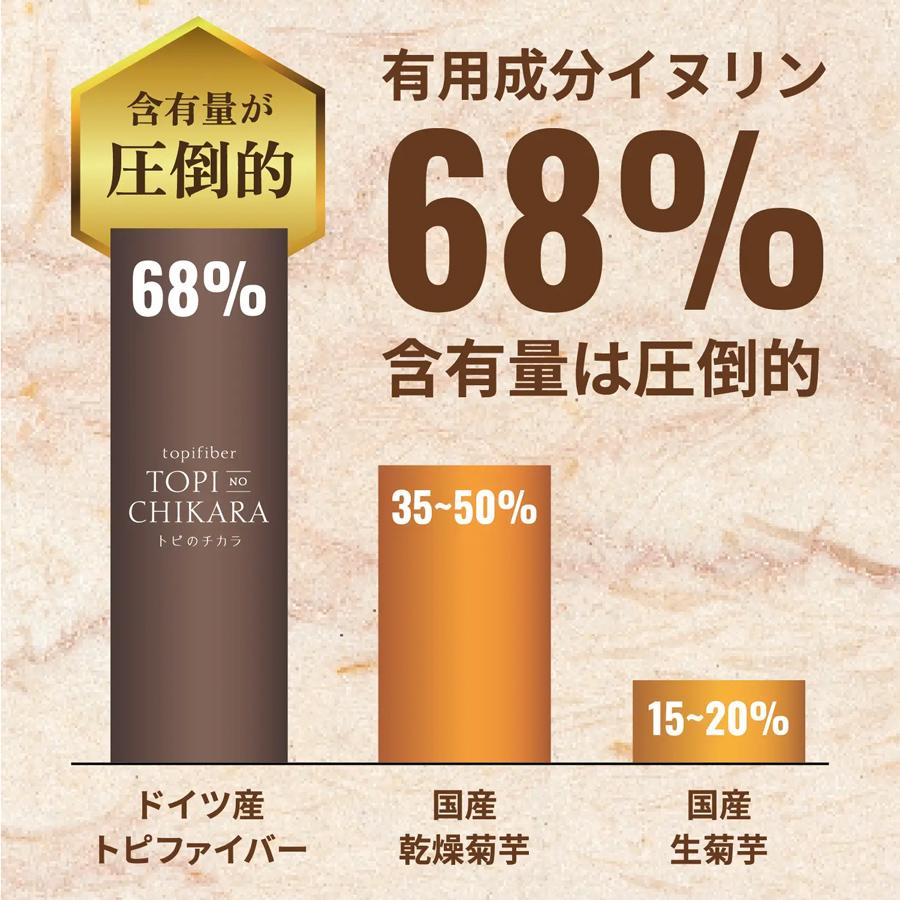 トピファイバー」配合の国内唯一のサプリメント『トピのチカラ』 無 
