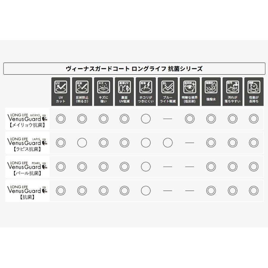 HOYA HOYA専用 コーティングアップグレード VP → ヴィーナスガード 傷