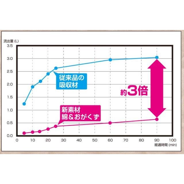在庫有り 当日発送 amon ポイパック 4.5L 【廃油処理パック】※5個まで