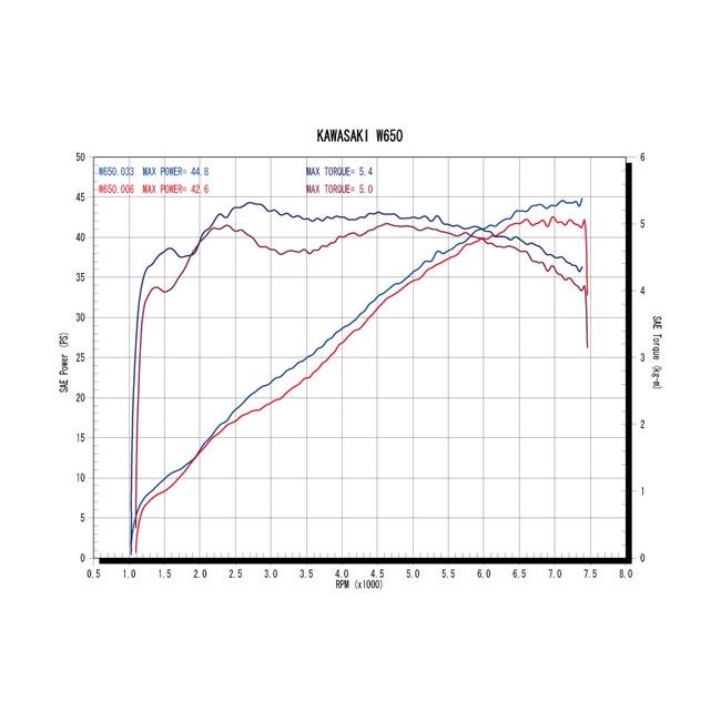 Kawasaki W650(BC-EJ650A) ワイバン クラシックマフラー クラシカルタイプ ストレート r's gear アールズギア WK16-02CT
