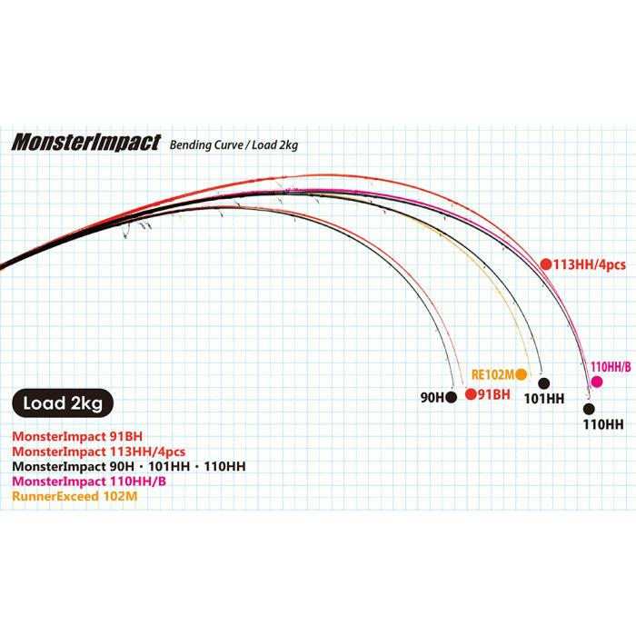 【メーカー取り寄せ商品・納期1か月】リップルフィッシャー　モンスターインパクト91BH　Ripple Fisher Monsterimpact 91BH_2