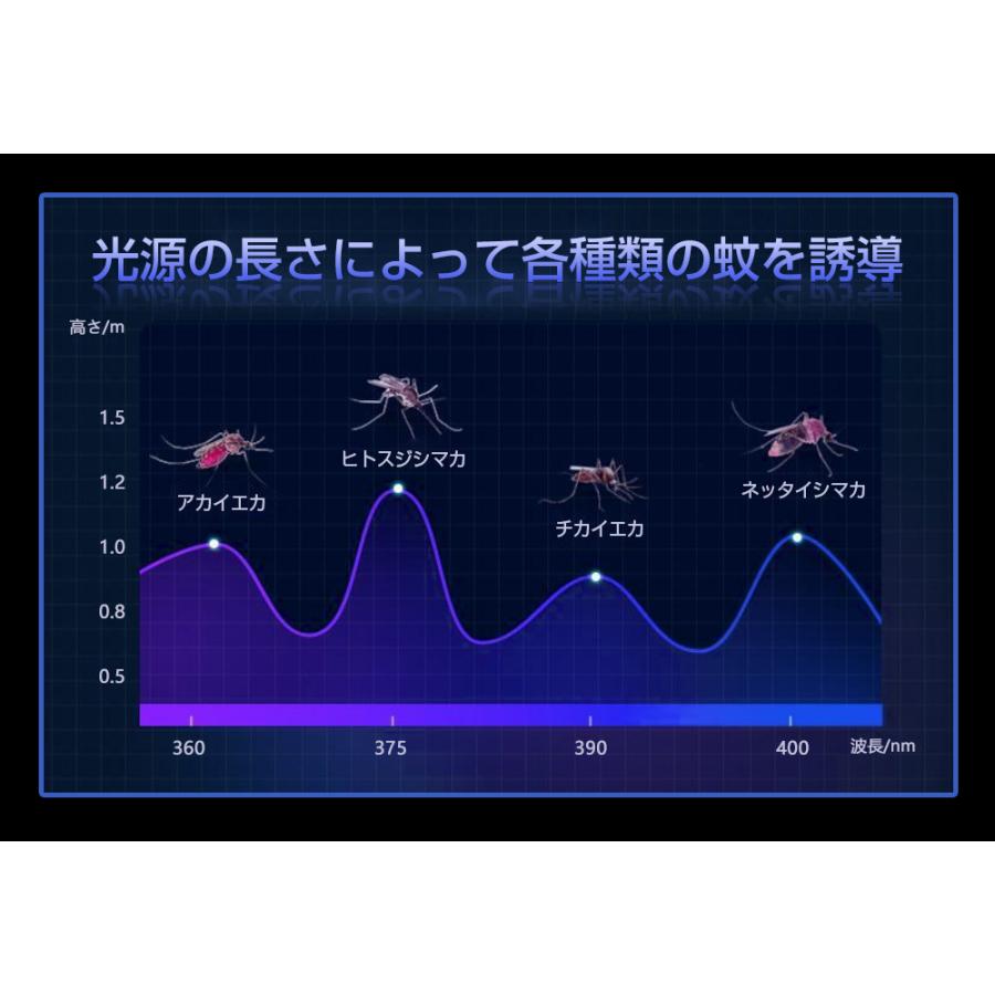 電撃殺虫器 蚊取り器 屋外 捕虫機 業務用 UV&LED光源誘引式捕虫器 20W 虫取り機 捕虫器 誘蛾灯 殺虫機 電気蚊取り器 省エネ 殺虫ライト 蚊駆除 IPX4防水｜octiworld｜06