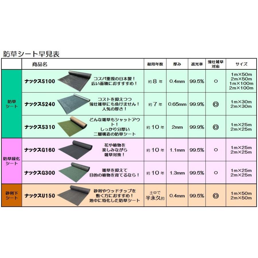 防草緑化シート「ナックスG160(2ｍ×25ｍ)」　厚さ1.1ｍｍ/耐用年数約10年（送料無料）/白崎コーポレーション｜odaiba-gardenclub｜05