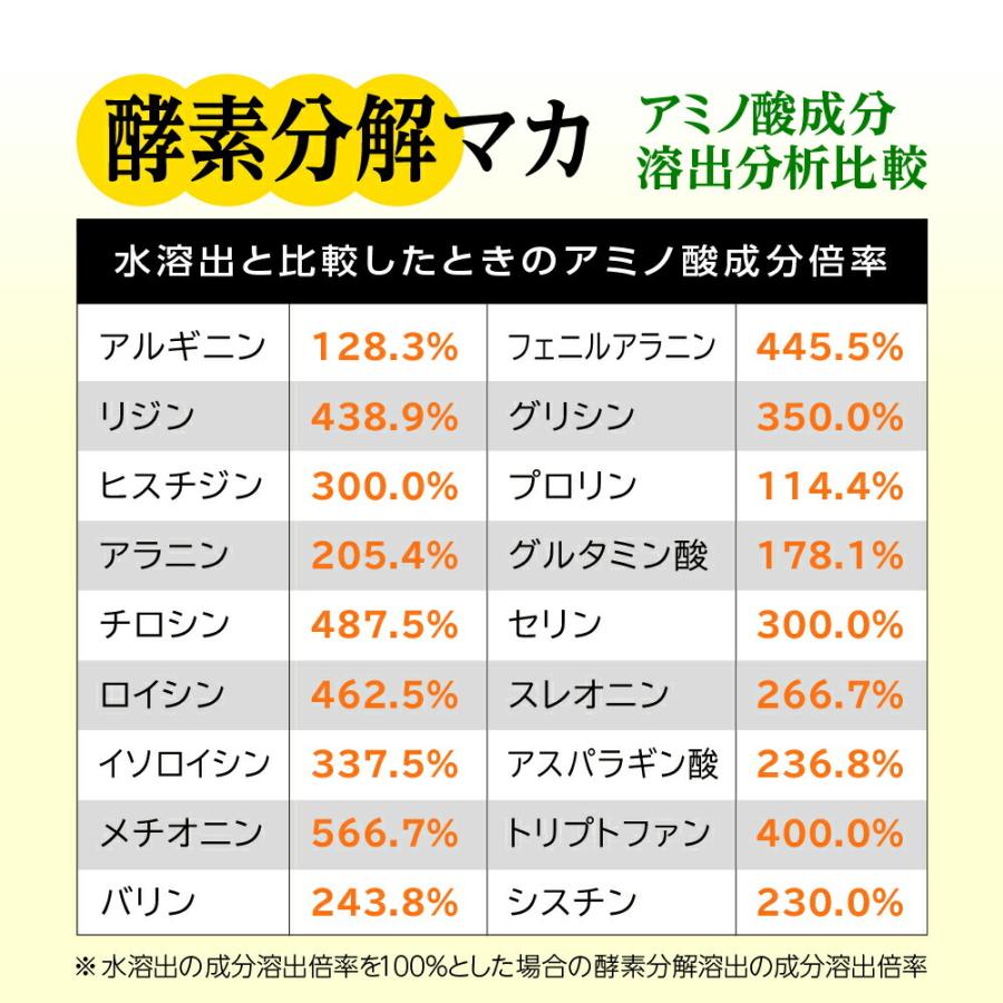SALE 15%OFF 送料無料 ◇ マカサプリ finebase マカ＆クラチャイダム 20000プラス 90粒 約30日分 お得な3個セット 10%OFF マカ 亜鉛 アルギニン 日本製 |  | 06