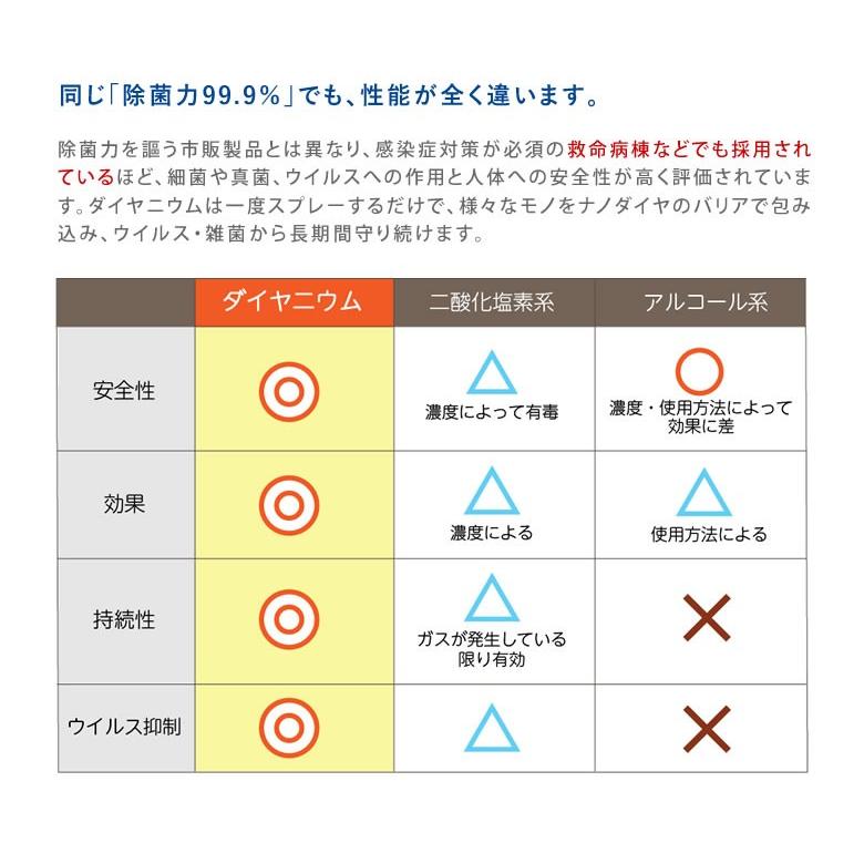 ダイヤニウム・スプレー 香料入り 500ml 詰換え用 ダイヤモンド抗菌化スプレー Dianum 抗ウィルス 抗菌化 消臭 スプレー 安全 日本製 防カビの画像