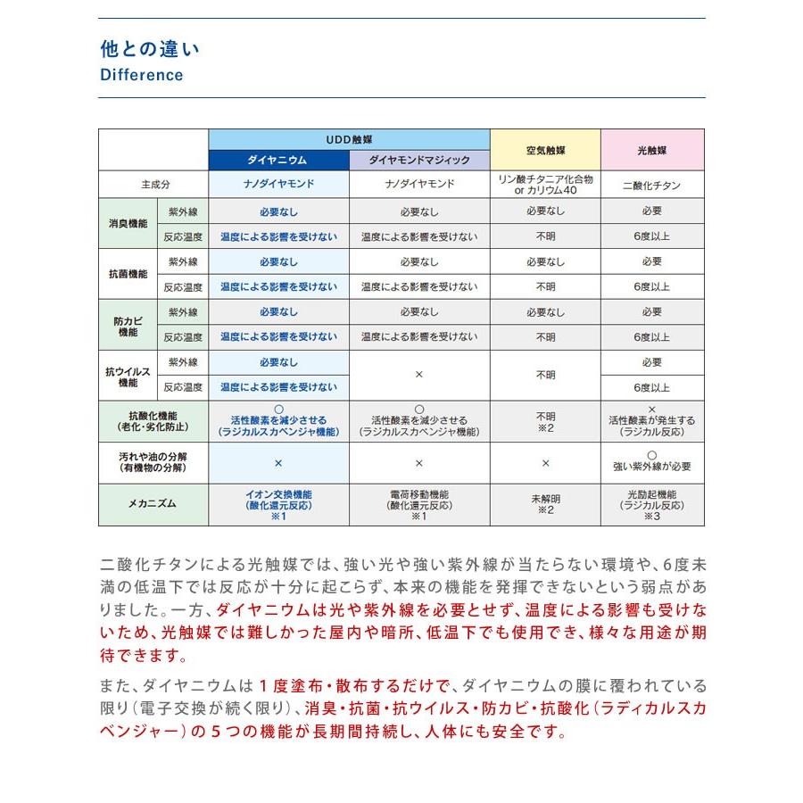 ダイヤニウム・スプレー 香料入り 500ml 詰換え用 ダイヤモンド抗菌化スプレー Dianum 抗ウィルス 抗菌化 消臭 スプレー 安全 日本製 防カビの画像