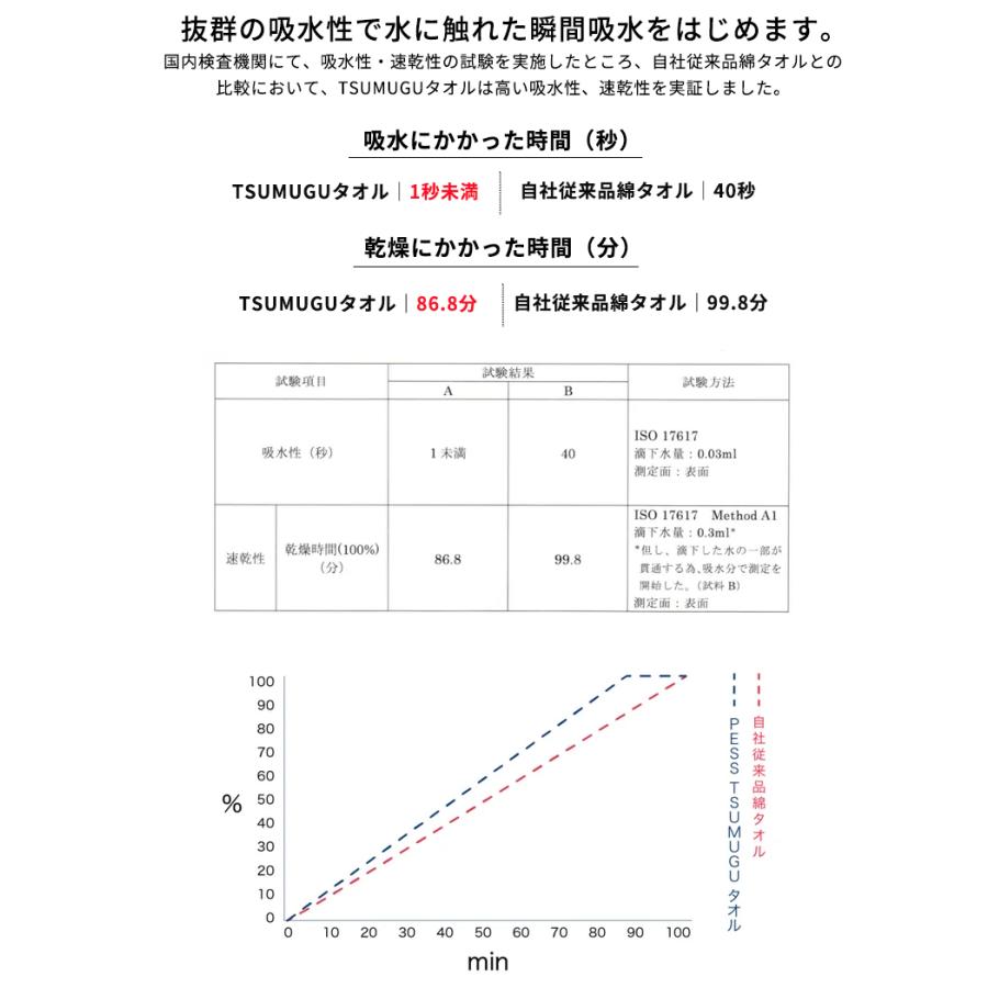 TSUMUGUタオル 泉州タオル バスタオル 4色セット 特典付き ママが喜ぶ収納力！こんなに薄いのに吸水力も肌触りも抜群！これまでの半分のスペースに収納可能｜offer1999｜05