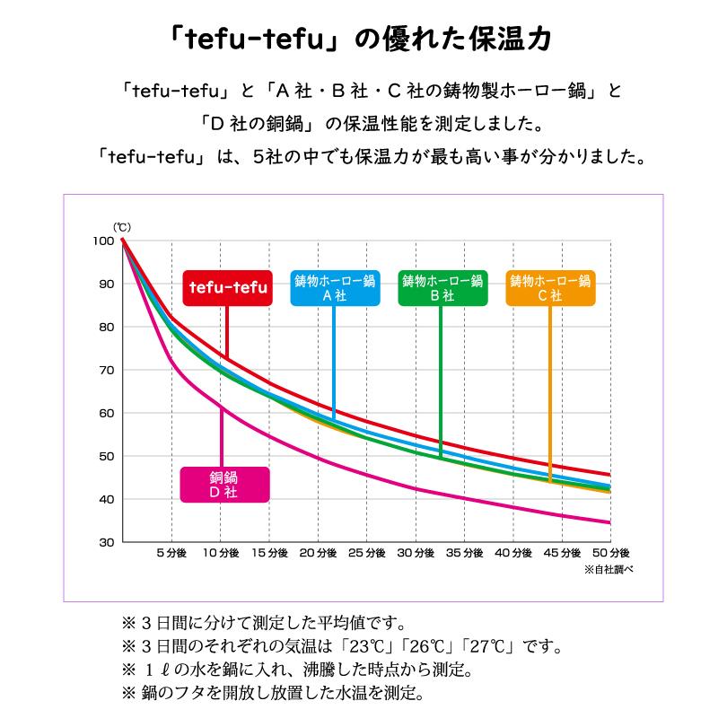 tefu-tefu てふてふ テフテフ imono 16センチ キャンプ飯 銅合金製 鋳物鍋 無水鍋 100年つかえる 1人用 2人用 ガス火 直火 余熱 1台6役 鍋 ご飯 炊飯の画像