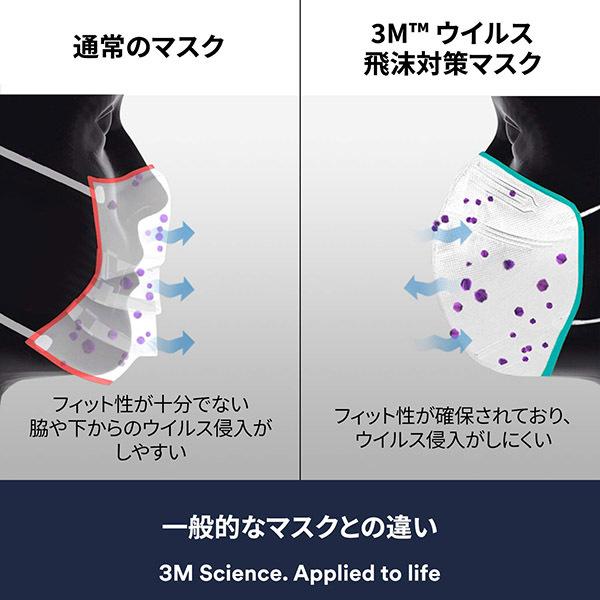 侵入率90%カット! 超高機能マスク 3M ウイルス飛沫対策 マスク 侵入率90%カット! 超高機能マスク 3M ウイルス飛沫対策 マスク