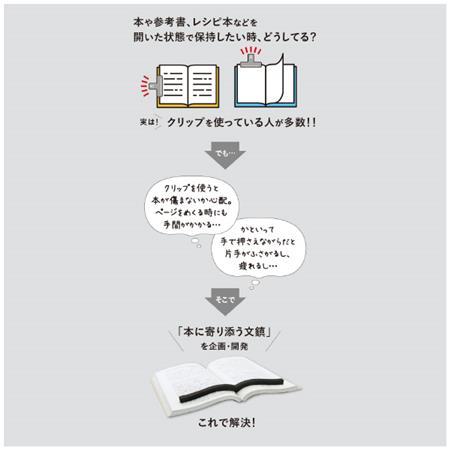 ページめくりがしやすい 本に添う形状の文鎮 本に寄り添う文鎮 PW-01