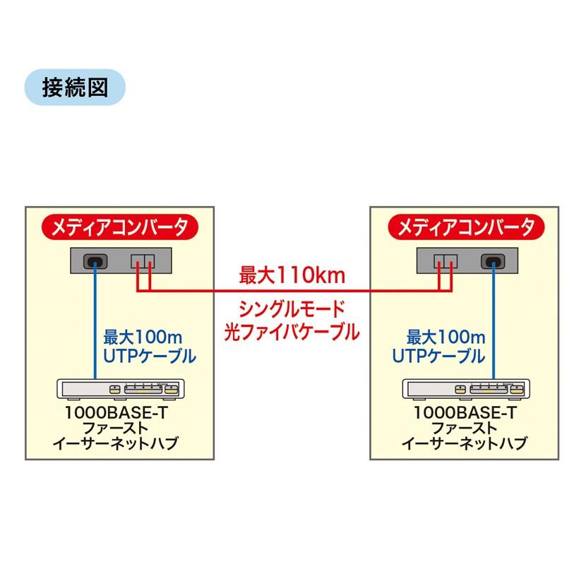光メディアコンバータ LAN-EC212RF ノイズに左右されず、ギガビット長