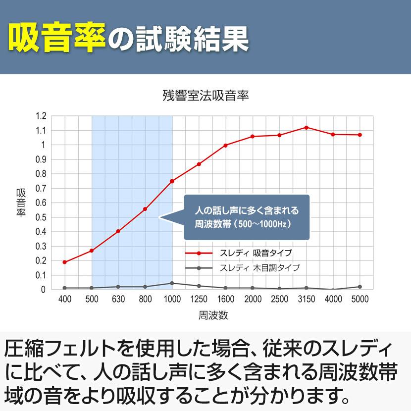 法人送料無料 スレディ 3連吸音パーテーション 折りたたみパーテーション キャスター付き 連結可能 自立式 幅1800×高さ1800mm 移動式 衝立 オフィス | オフィスコム | 11