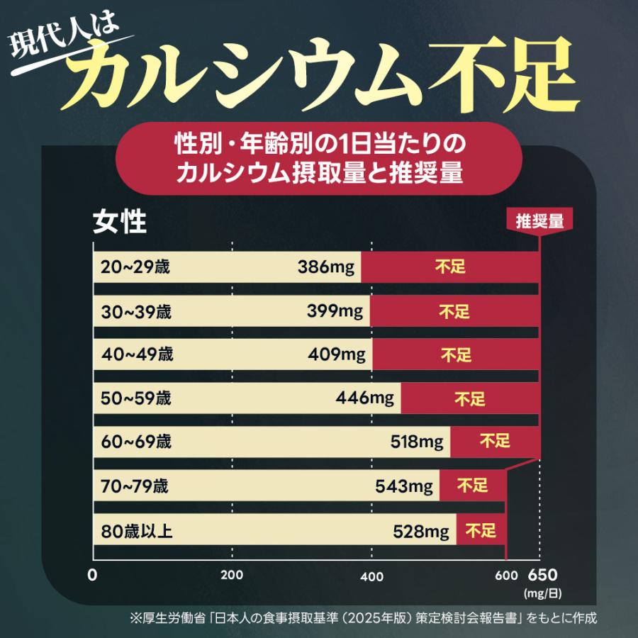 カルシウム サプリ 約3ヶ月分 ビタミンD ナトリウム カリウム マグネシウム 鉄 亜鉛 サプリメント 健康 カルシウムの多い食品 ポイント利用 | ogaland | 07