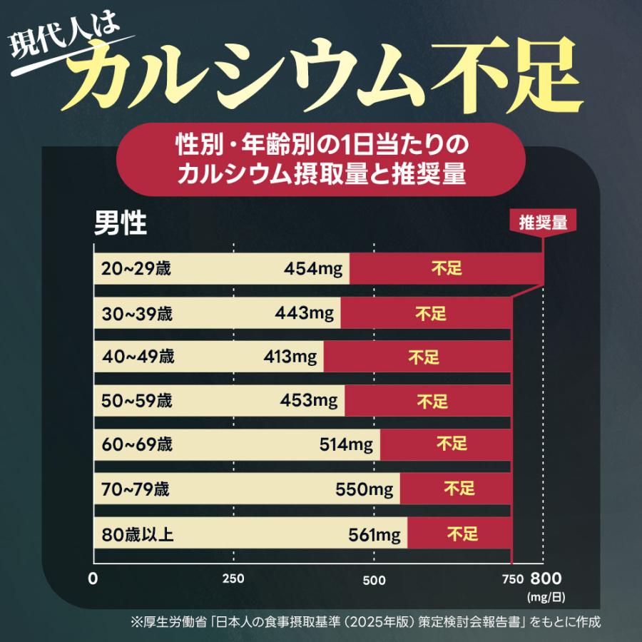 カルシウム サプリ 約3ヶ月分 ビタミンD ナトリウム カリウム マグネシウム 鉄 亜鉛 サプリメント 健康 カルシウムの多い食品 ポイント利用 | ogaland | 08