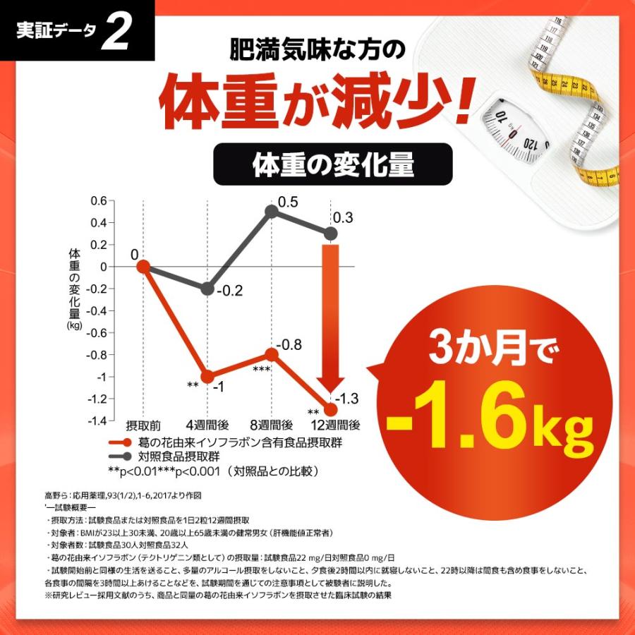 ヘルノダ（約1ヶ月分） 葛の花由来イソフラボン 肥満気味 な方のお腹の 脂肪 と ウエスト周囲径 を減らすのを助ける 機能性表示食品｜oga｜12