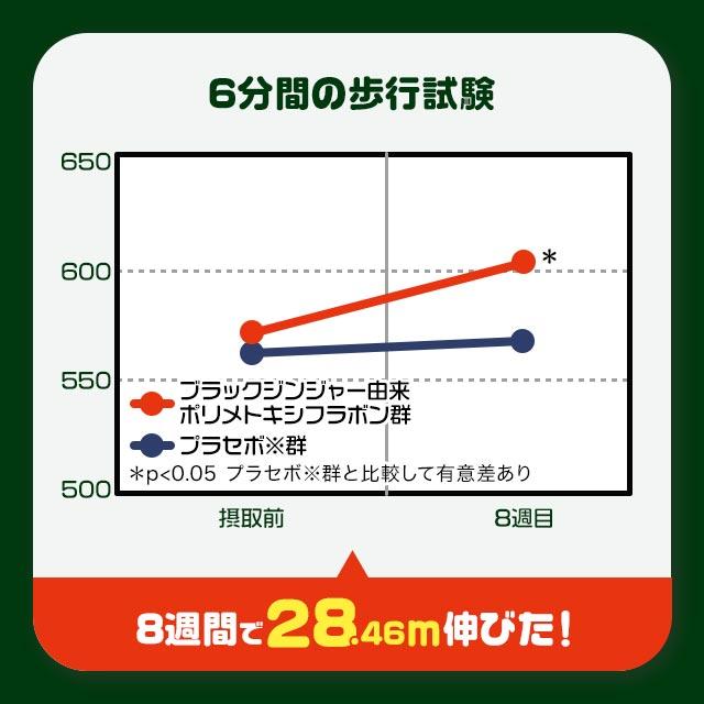 ロコモフレイル（約6ヶ月分） ひざ 関節 の悩みに グルコサミン フレイル ブラックジンジャー サプリメント サプリ 中高年の歩行能力向上に ポイント利用 | ogaland | 16