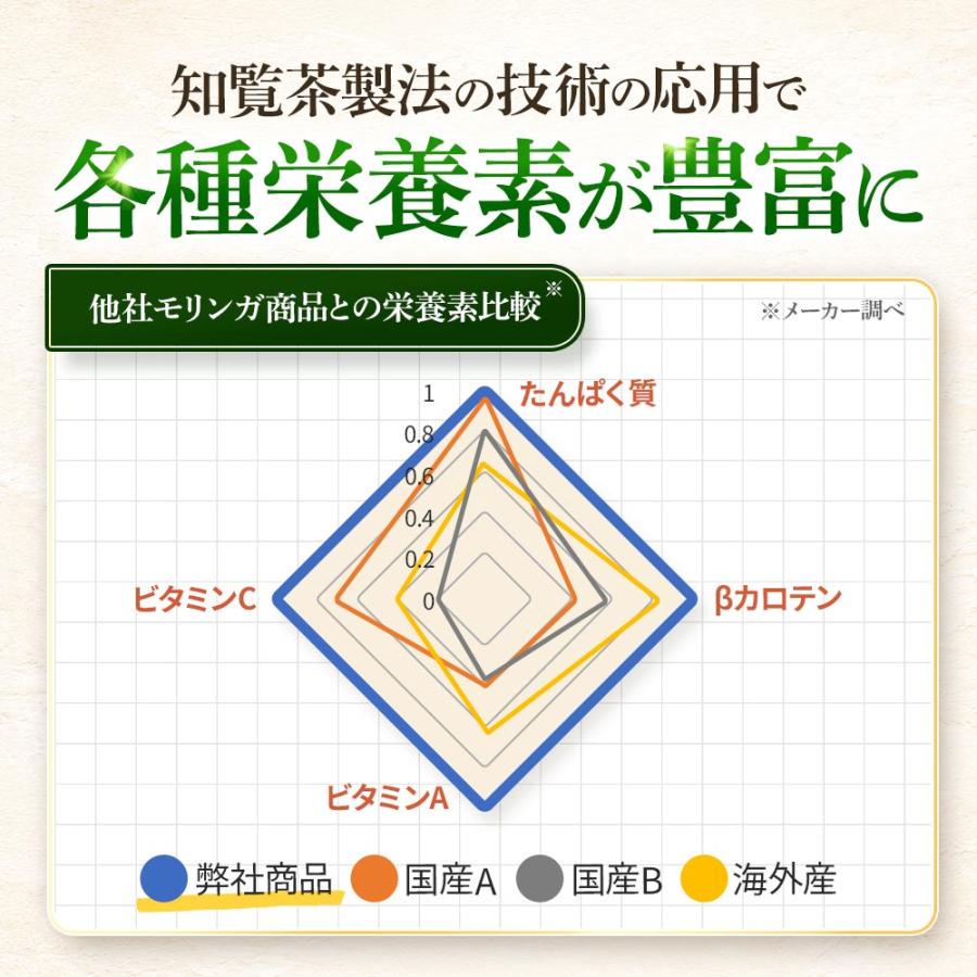 モリンガ サプリ モリンガ100％（約3ヶ月分）サプリメント 鉄 カルシウム 食物繊維 ビタミンC E A B2 ナイアシン 鹿児島県産 国産 健康 美容 ポイント利用 | ogaland | 08