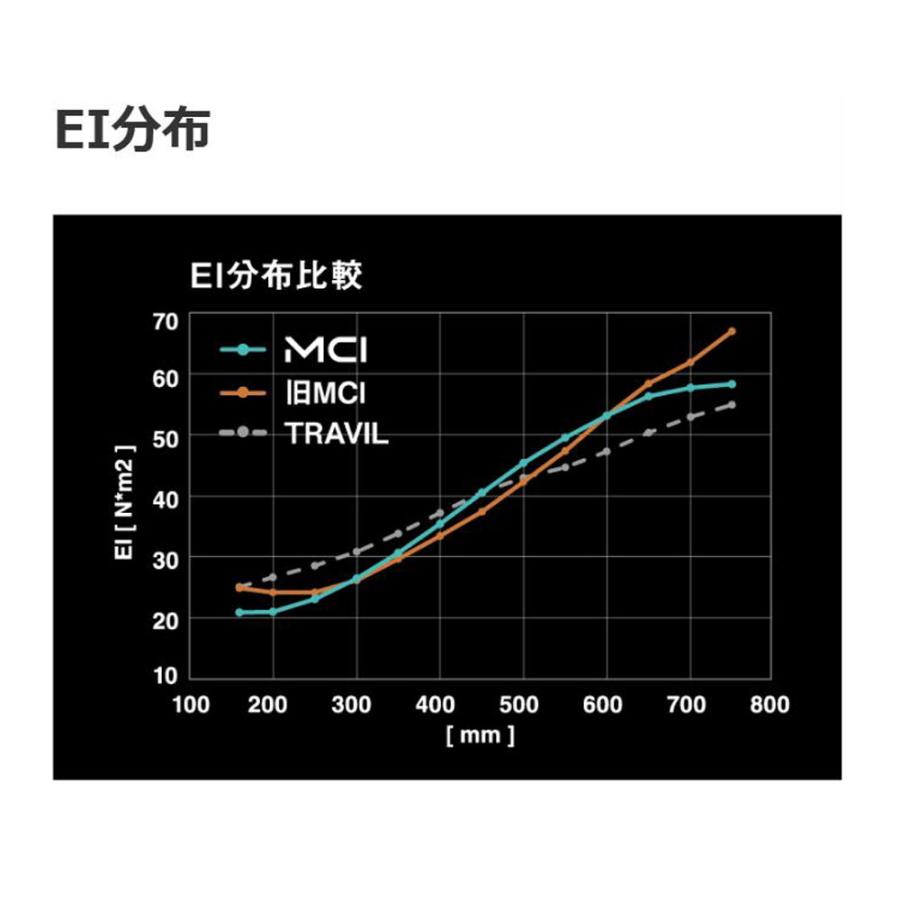 フジクラシャフト UT用 フジクラ MCI(2025年モデル) テーラーメイド
