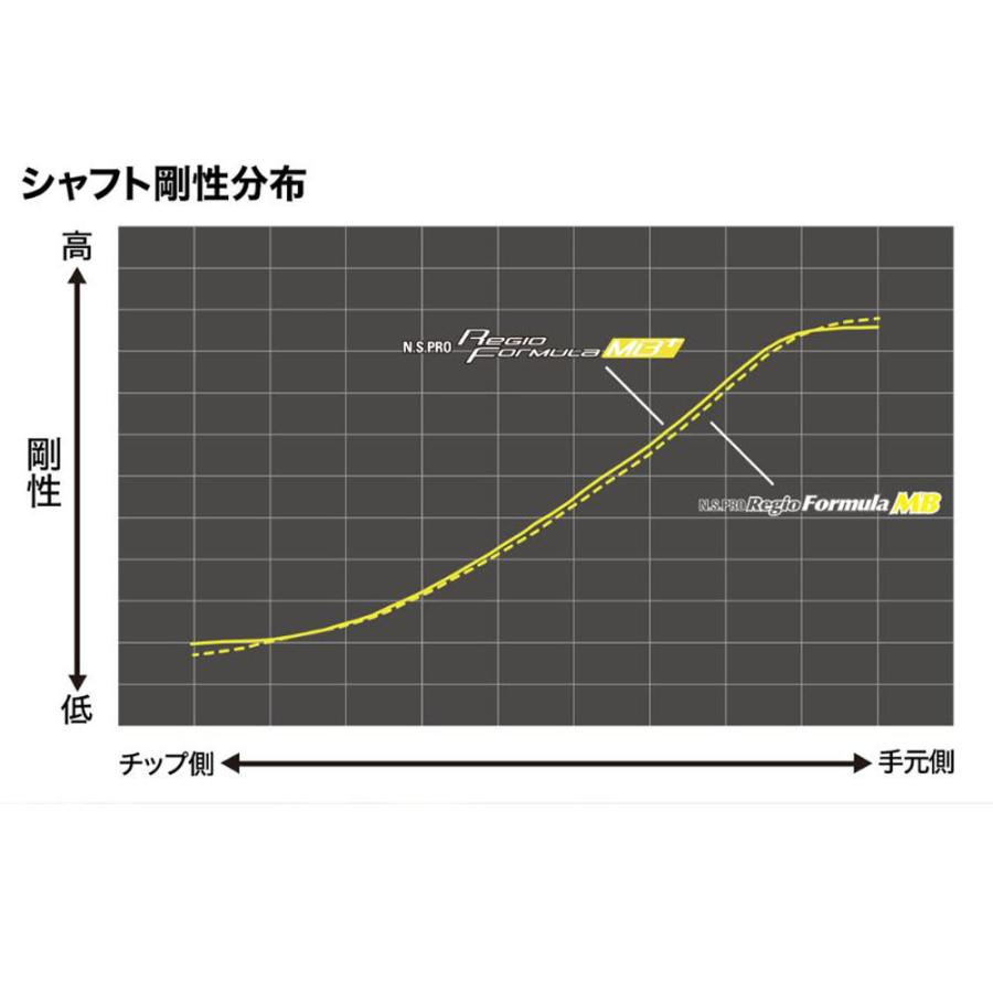 日本シャフト 日本シャフト レジオフォーミュラ MBプラス プロギア RSシリーズ用 スリーブ付シャフト ドライバー用 カスタム 非純正スリーブ  Regio Formula MB+
