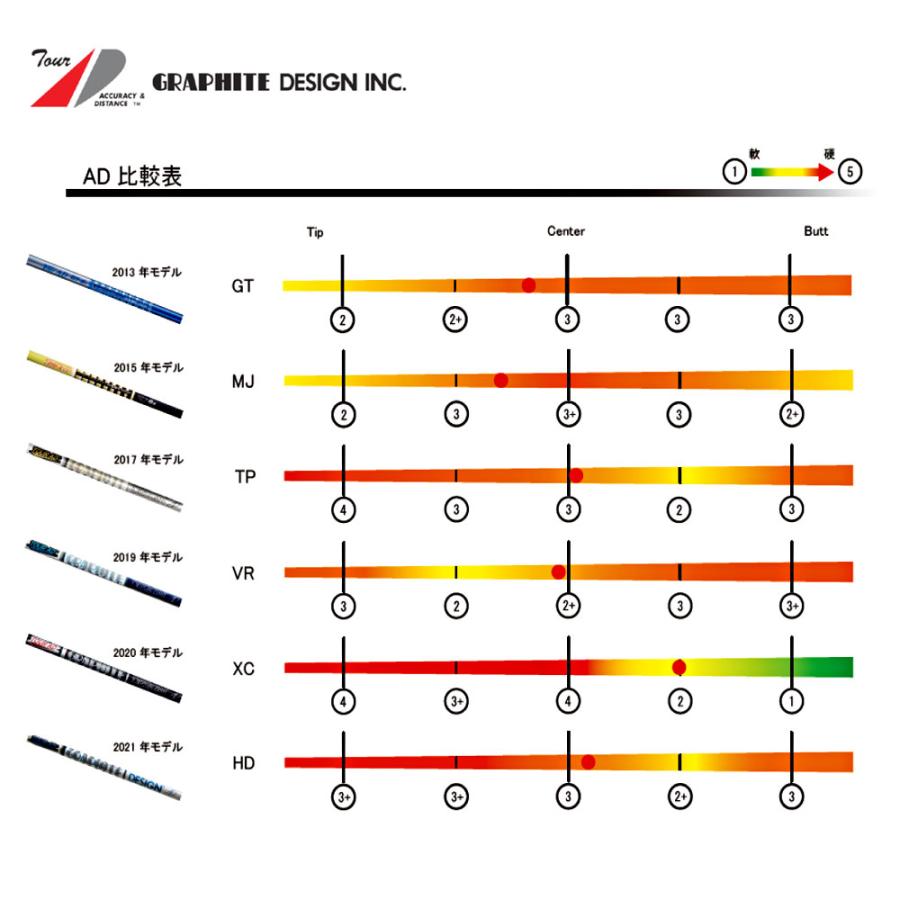 グラファイトデザイン ツアーAD HD プロギア RSシリーズ用 スリーブ付シャフト ドライバー用 カスタムシャフト 非純正スリーブ Tour AD HD｜ogawagolf｜06
