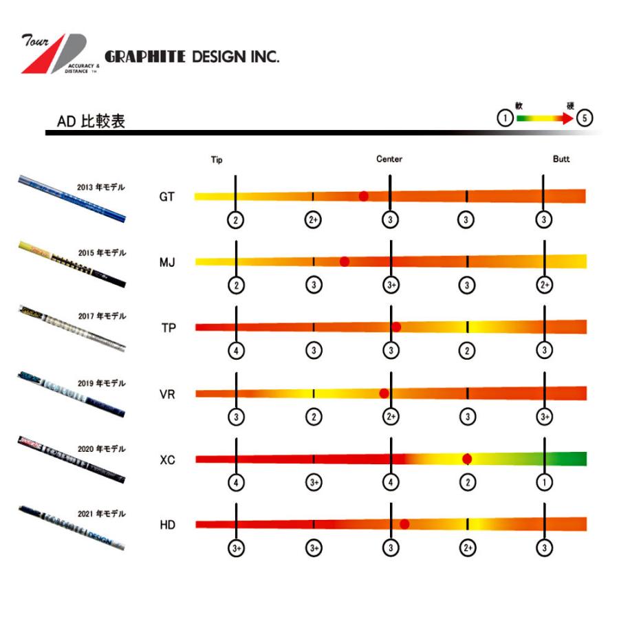 Aデザインゴルフ Aグラインド BZ-D ドライバー ツアーAD HD A GRIND BZD DRIVER グラファイトデザイン Tour AD HD オリジナルカスタムクラブの画像