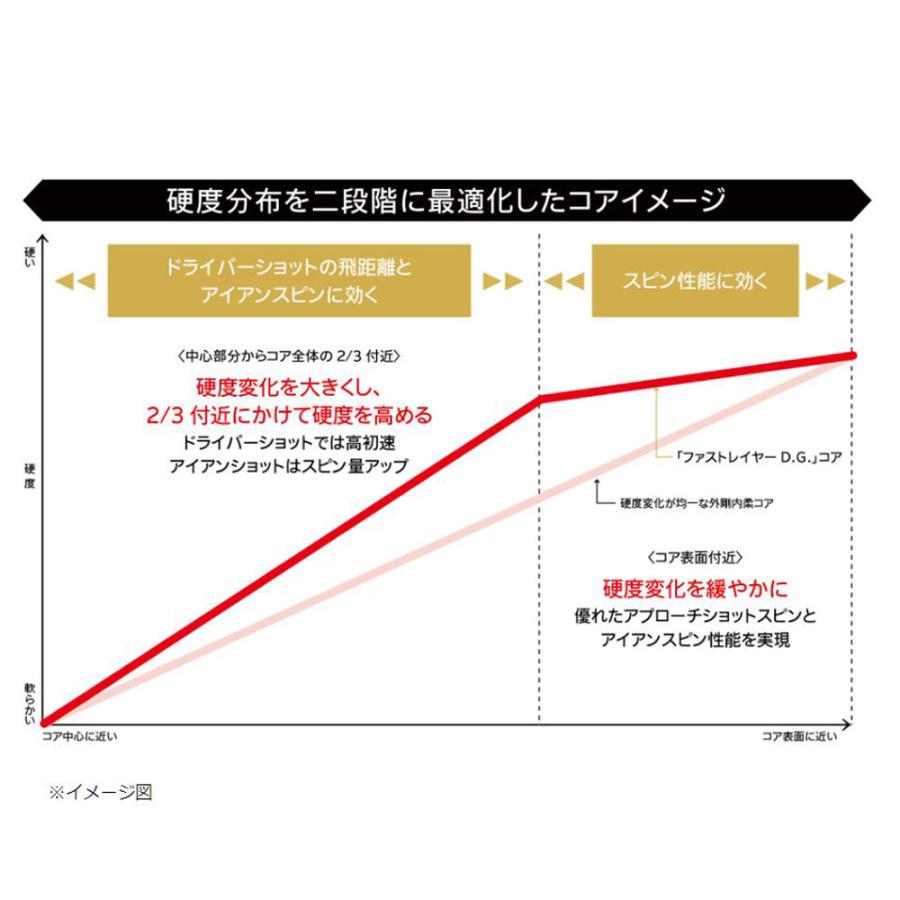 ダンロップ スリクソン Zスター XV ゴルフボール 1ダース 12球入り 2023年モデル DUNLOP SRIXON Z STAR XV｜ogawagolf｜06