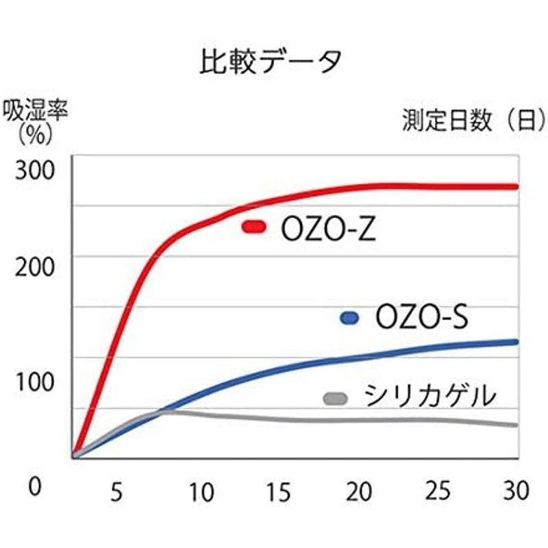 KING 強力乾燥剤 オゾ 即効タイプ OZO-S15 819093｜ogawashop｜02