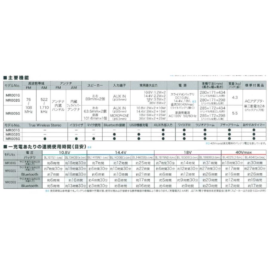マキタ 充電式ラジオ MR002GZ 本体のみ バッテリ、充電器別売りの画像