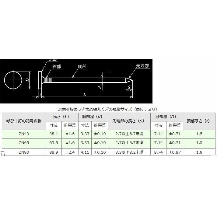若井産業 ZN釘 1kg箱 溶融亜鉛メッキ太め鉄丸くぎ ZN40 : おぎはら