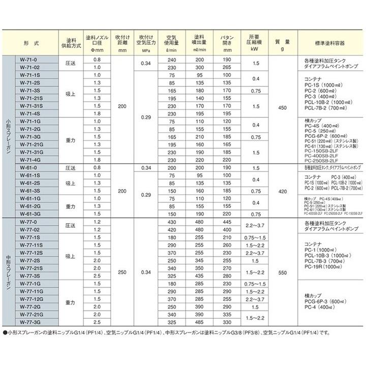 送料無料安い アネスト岩田 小型スプレーガン W-71-2G 重力式 口径1.3ミリ 400ccカップセット 送料無料 大橋塗料 PayPayモール店 - 通販 - PayPayモール 定番本物保証